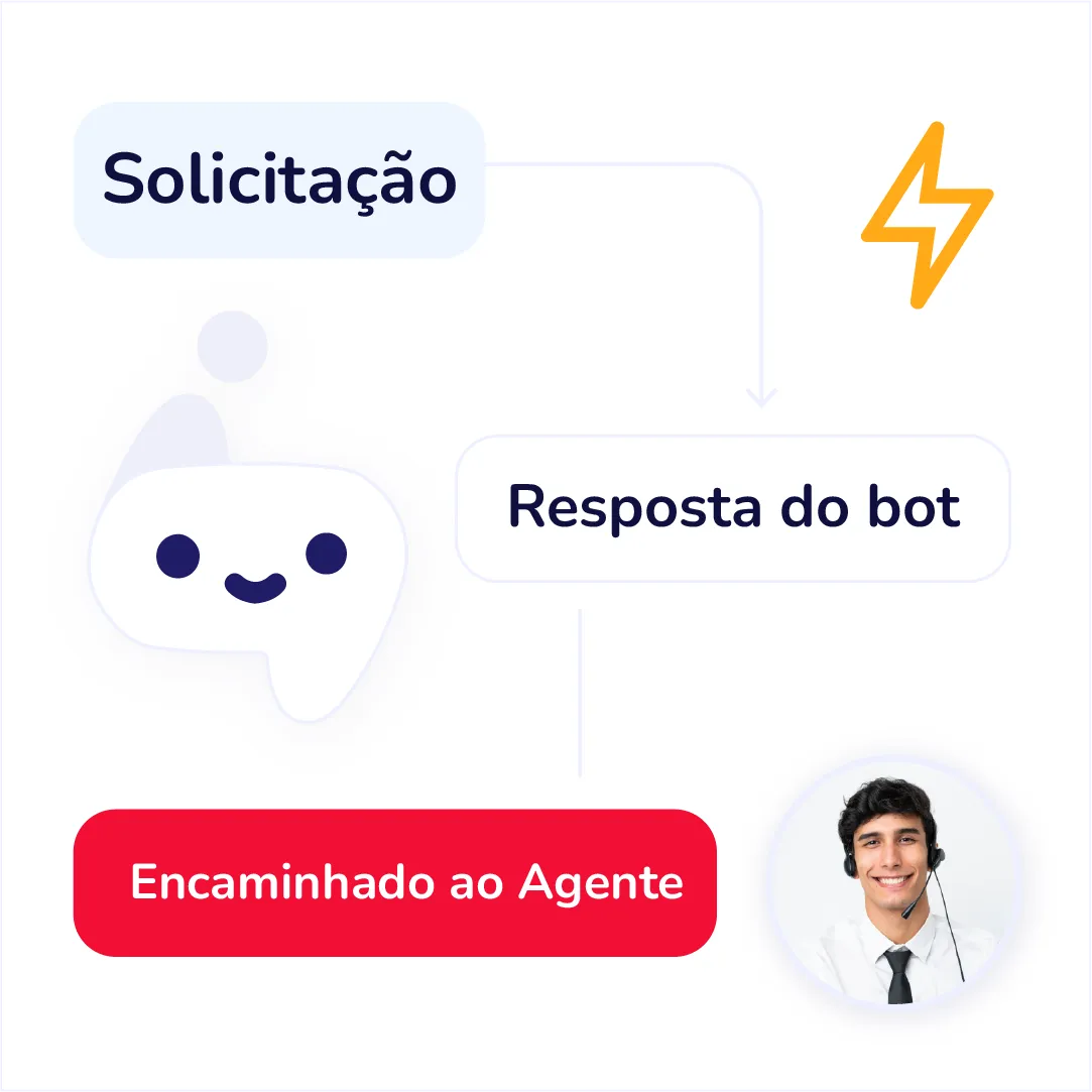 Bots e regras de roteamento