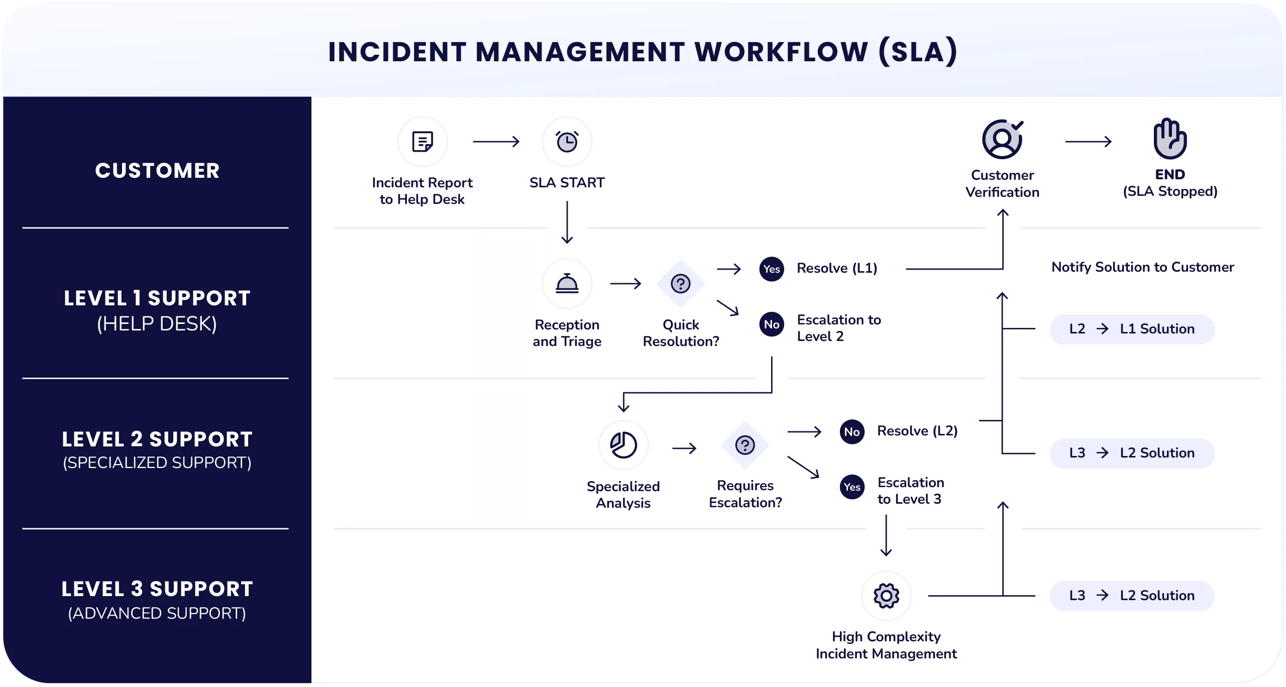 Flujo de Gestión de Incidencias ANS
