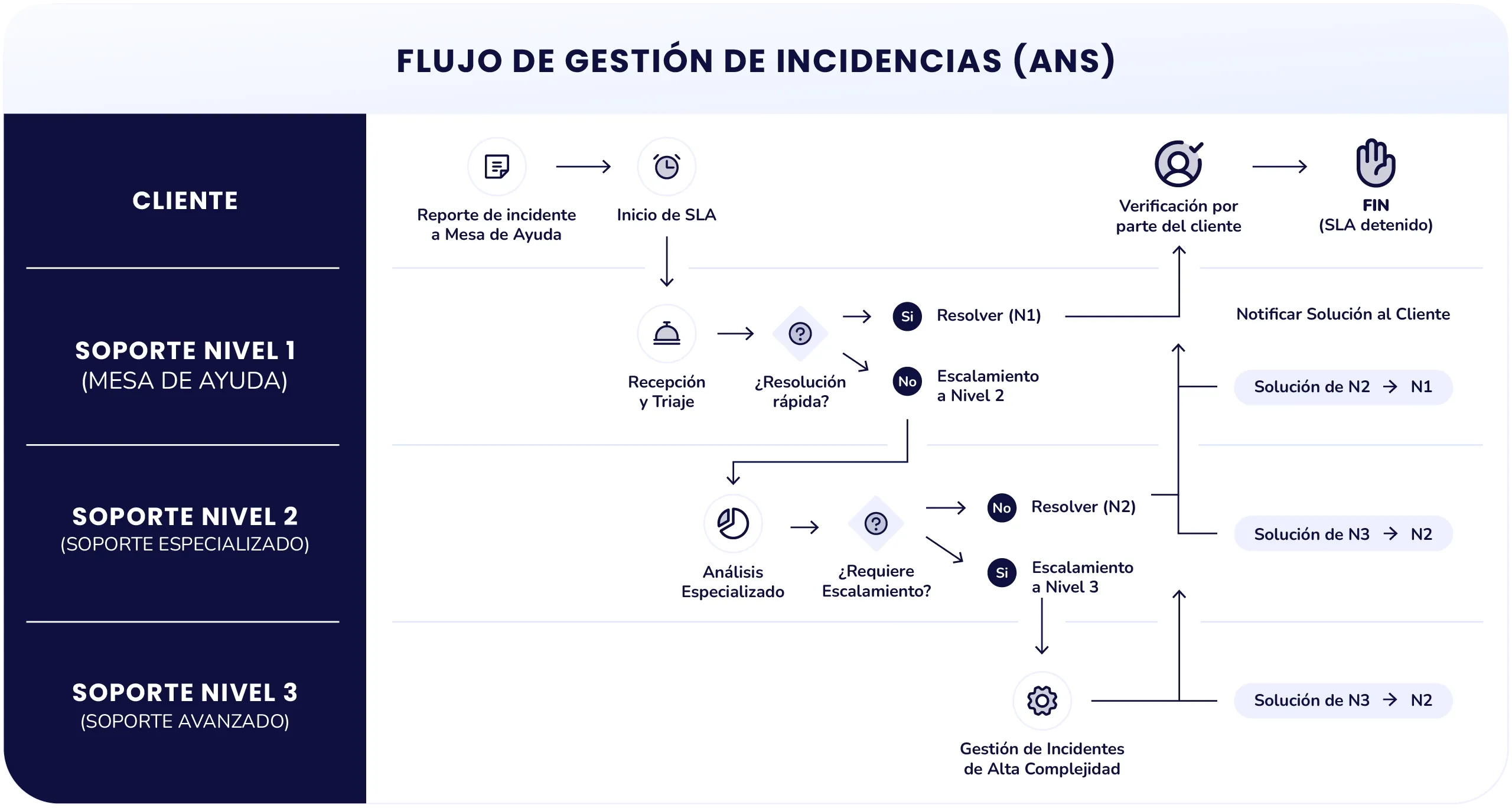 Flujo de Gestión de Incidencias ANS