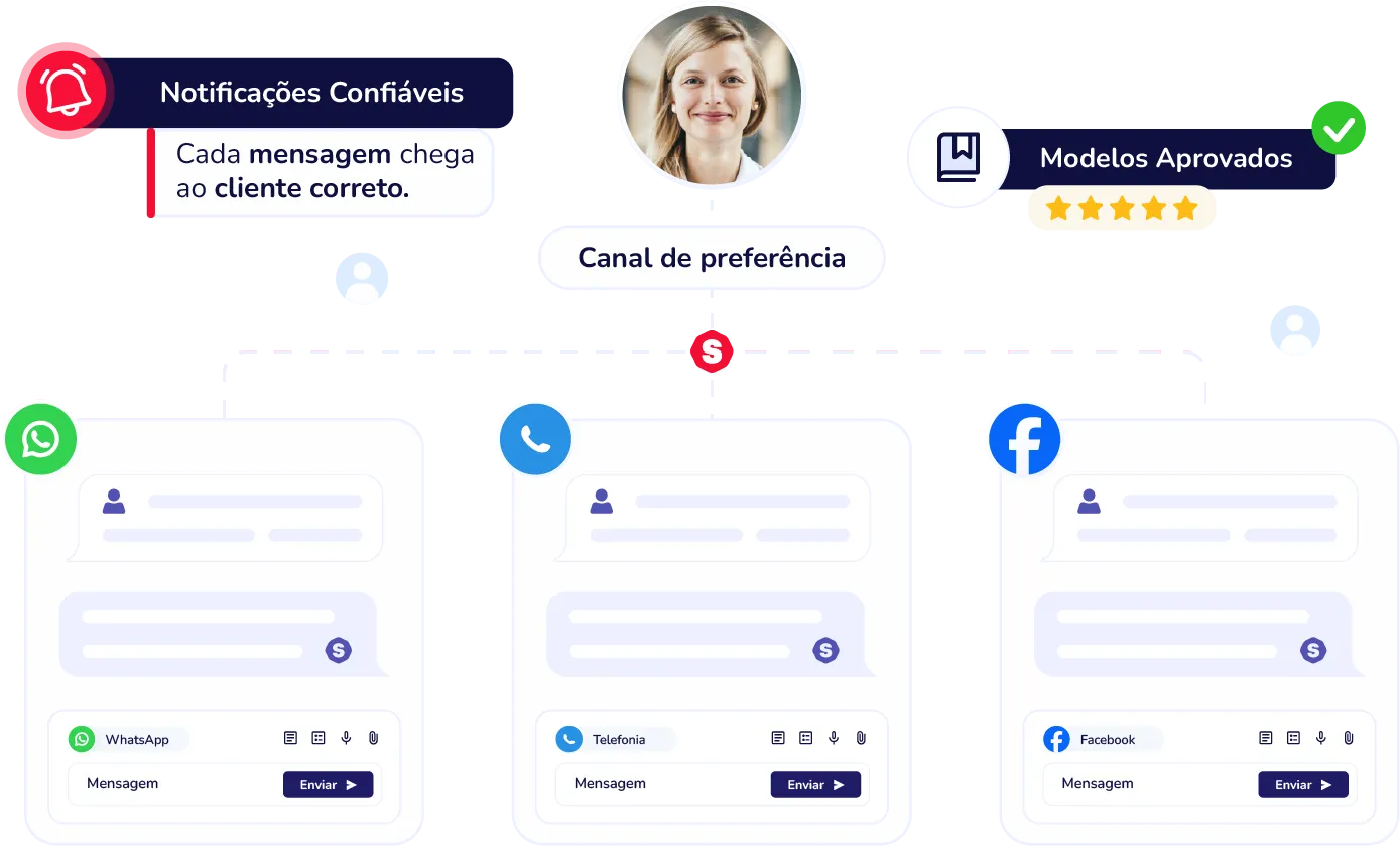 Notificacoes confiaveis em todos os momentos do cliente