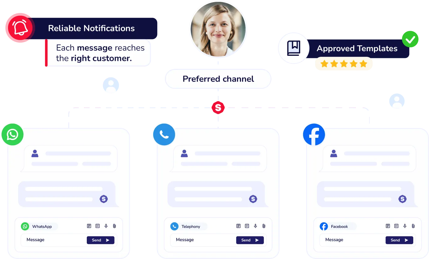 Reliable notifications for every customer moment