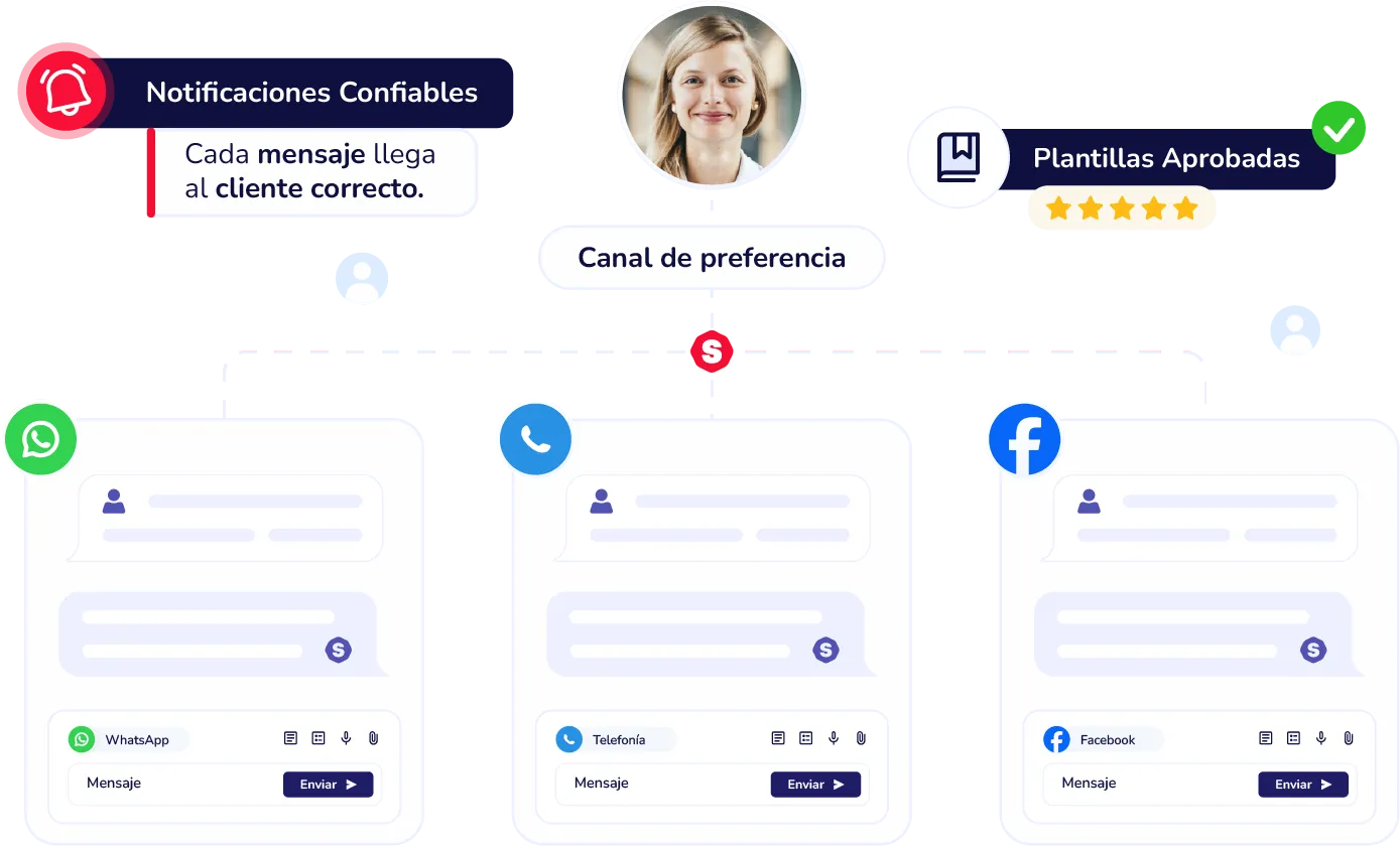 Notificaciones confiables para cada etapa del cliente