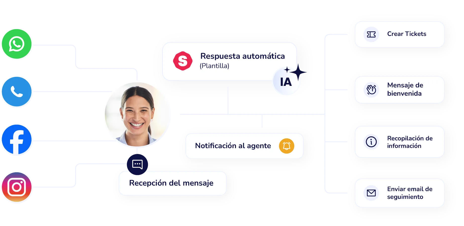 Optimiza tu operación con automatización empresarial